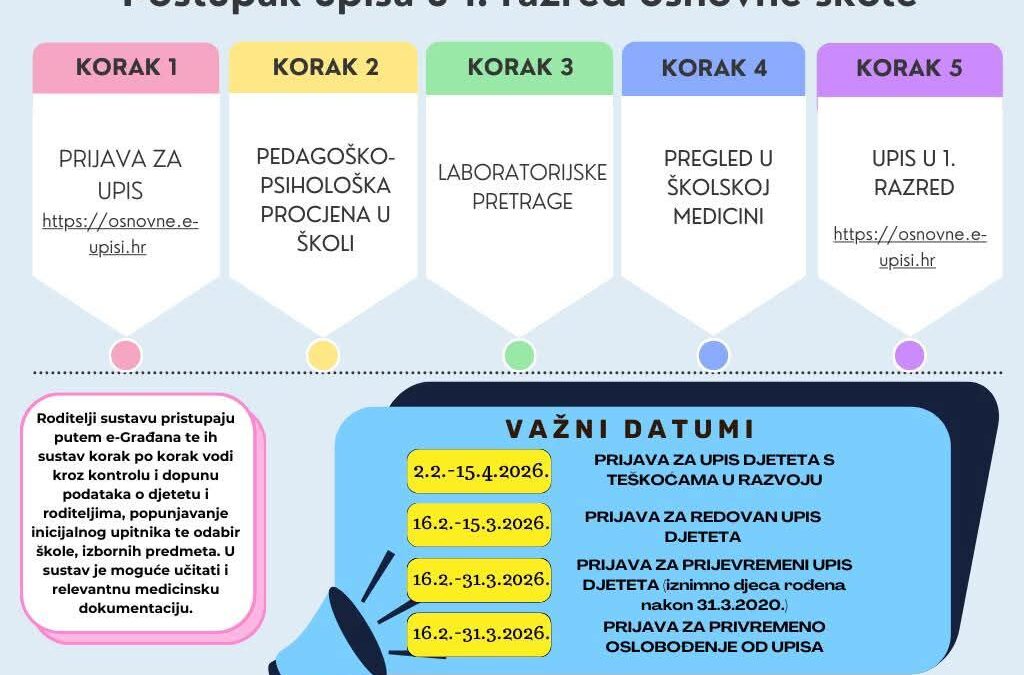 Postupak upisa u 1. razred osnovne škole